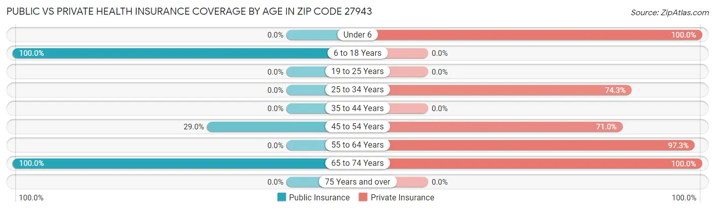 Public vs Private Health Insurance Coverage by Age in Zip Code 27943