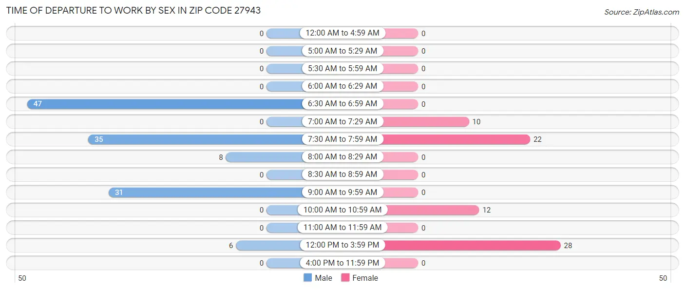 Time of Departure to Work by Sex in Zip Code 27943