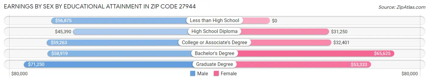 Earnings by Sex by Educational Attainment in Zip Code 27944