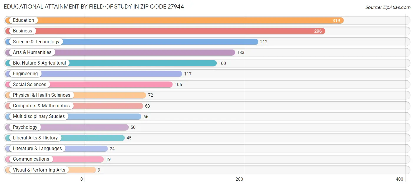 Educational Attainment by Field of Study in Zip Code 27944