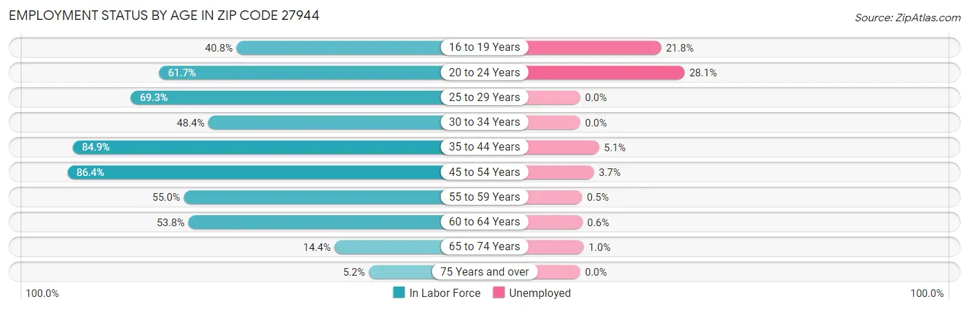 Employment Status by Age in Zip Code 27944