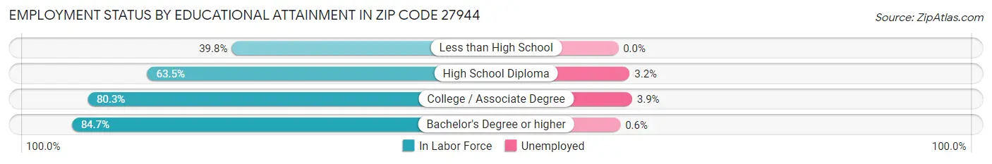 Employment Status by Educational Attainment in Zip Code 27944