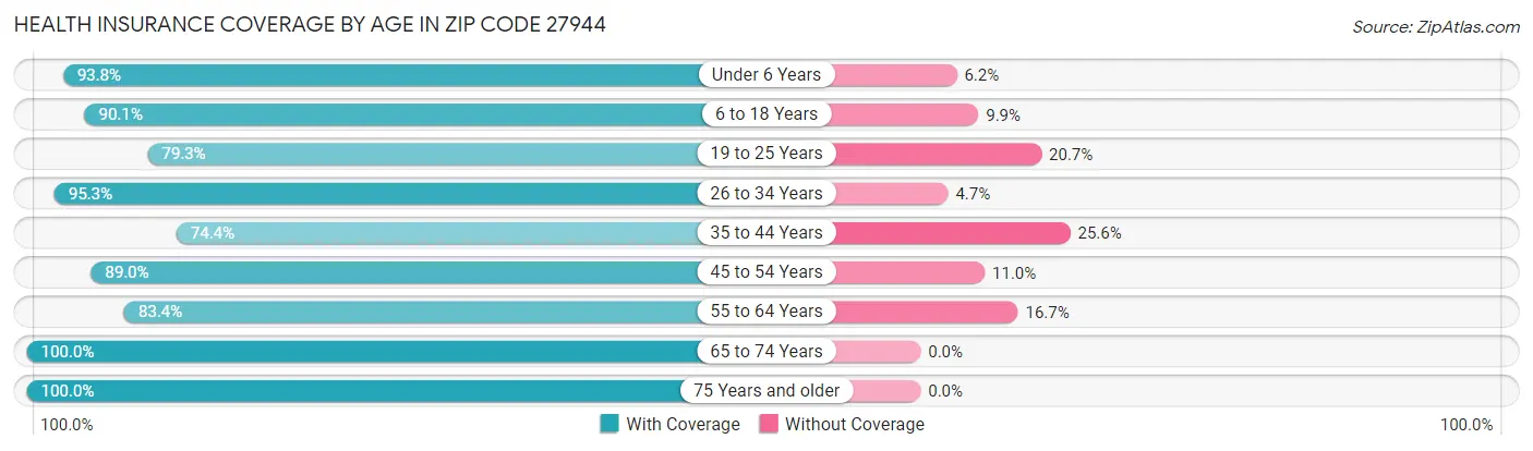Health Insurance Coverage by Age in Zip Code 27944