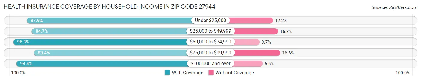 Health Insurance Coverage by Household Income in Zip Code 27944