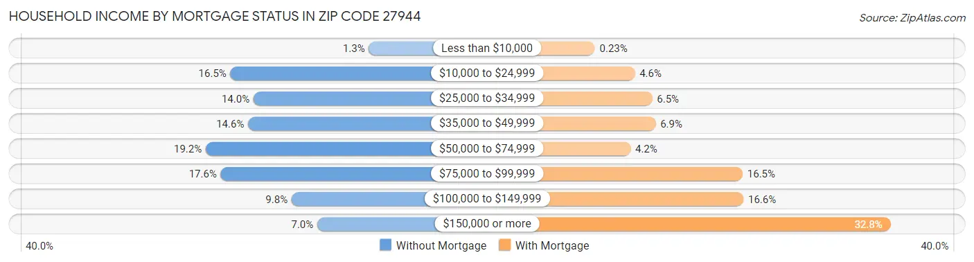 Household Income by Mortgage Status in Zip Code 27944