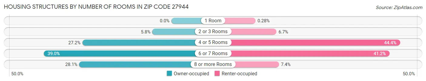 Housing Structures by Number of Rooms in Zip Code 27944