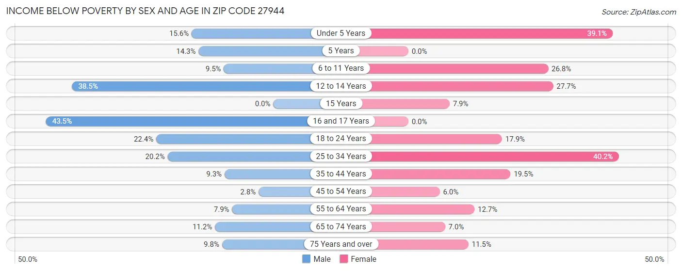 Income Below Poverty by Sex and Age in Zip Code 27944