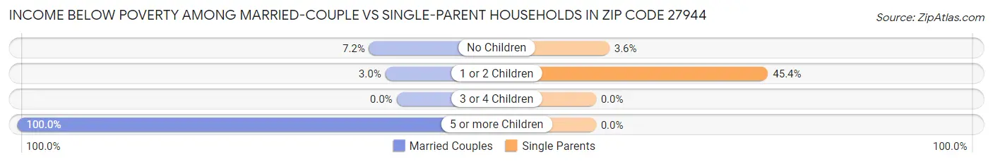 Income Below Poverty Among Married-Couple vs Single-Parent Households in Zip Code 27944