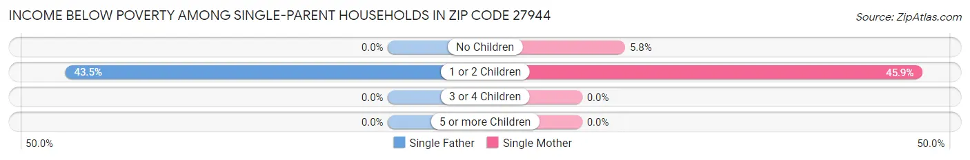 Income Below Poverty Among Single-Parent Households in Zip Code 27944