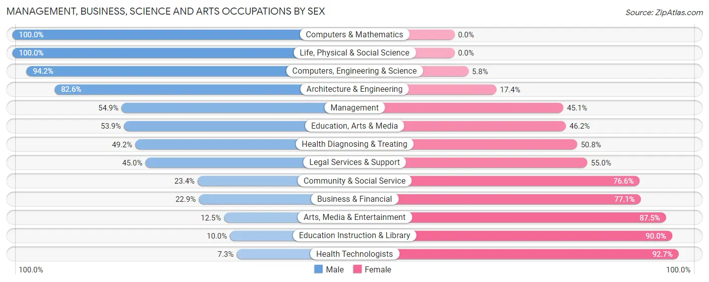 Management, Business, Science and Arts Occupations by Sex in Zip Code 27944