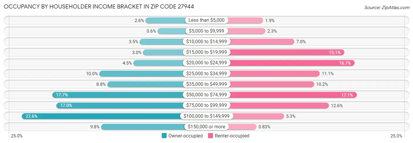 Occupancy by Householder Income Bracket in Zip Code 27944