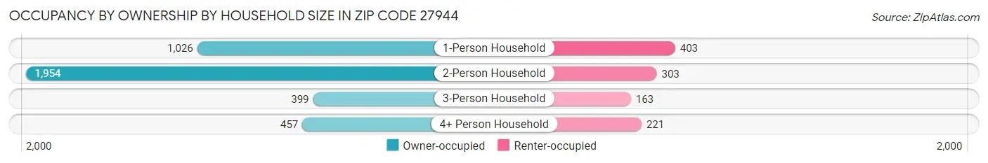 Occupancy by Ownership by Household Size in Zip Code 27944