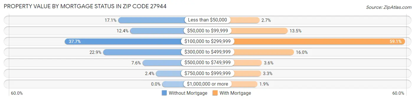 Property Value by Mortgage Status in Zip Code 27944