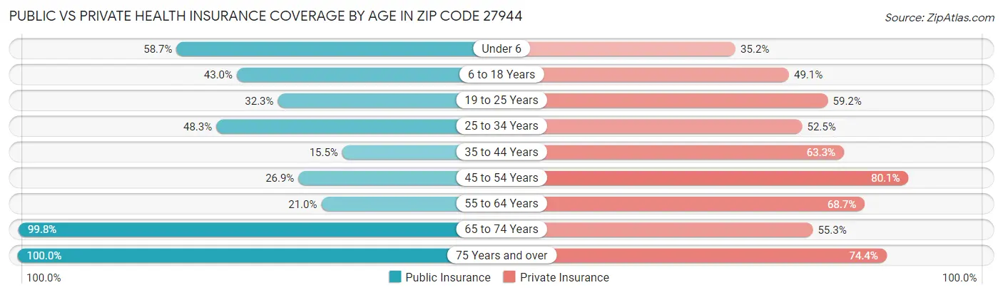 Public vs Private Health Insurance Coverage by Age in Zip Code 27944