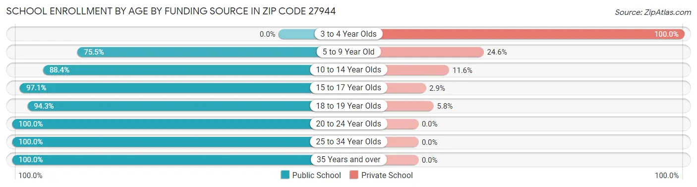 School Enrollment by Age by Funding Source in Zip Code 27944