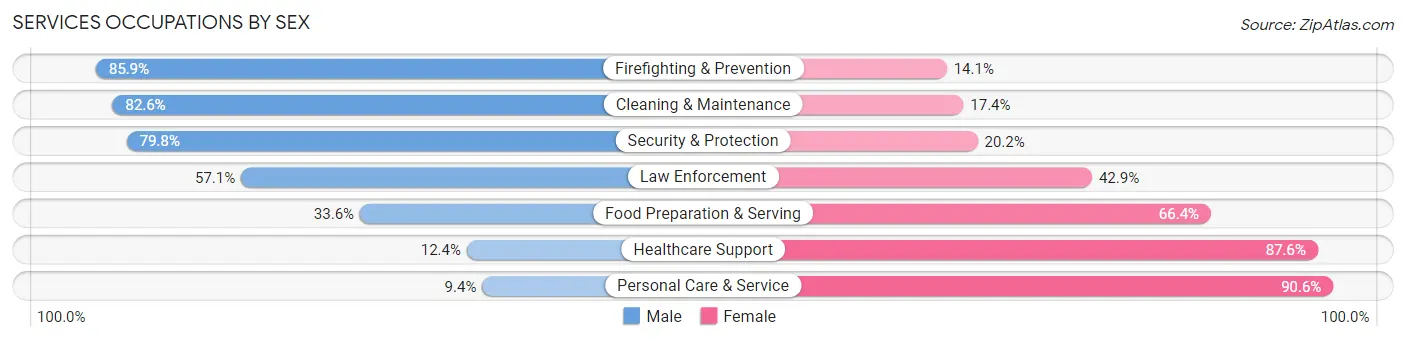 Services Occupations by Sex in Zip Code 27944