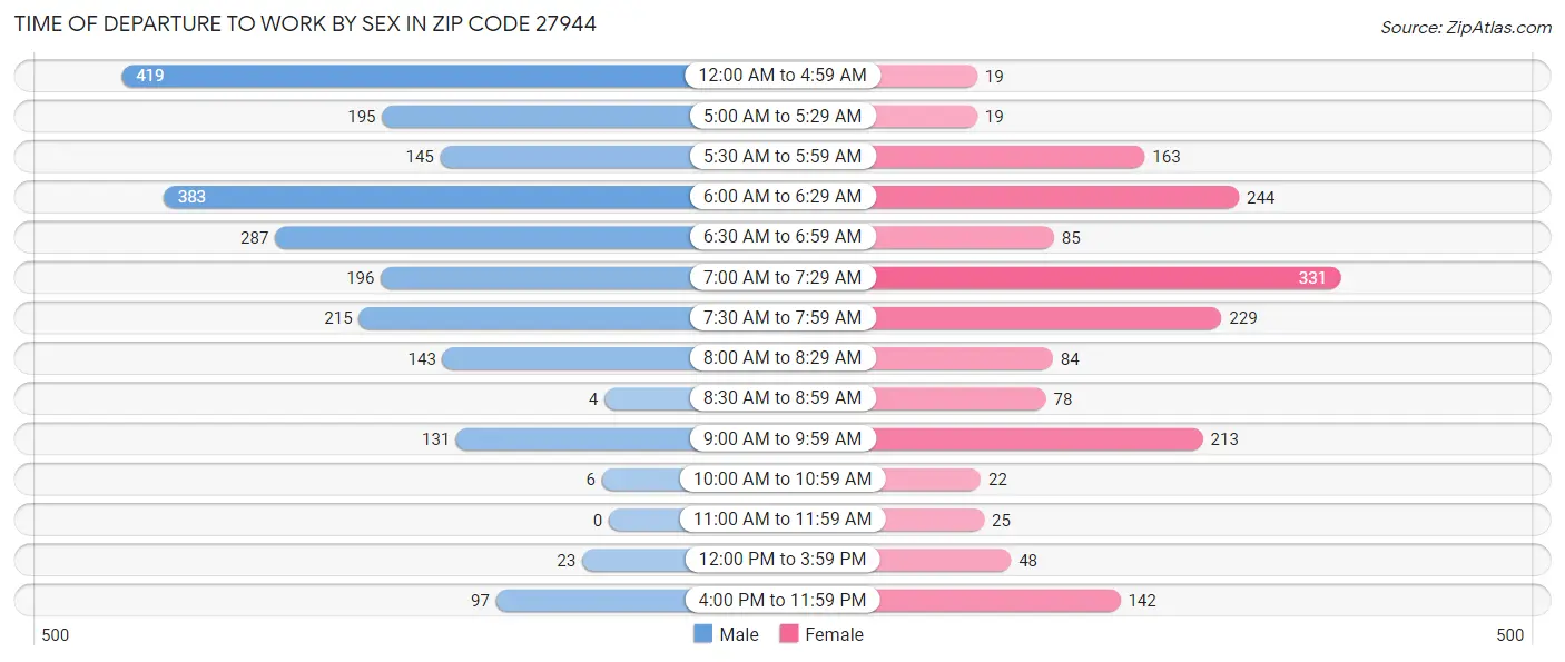 Time of Departure to Work by Sex in Zip Code 27944