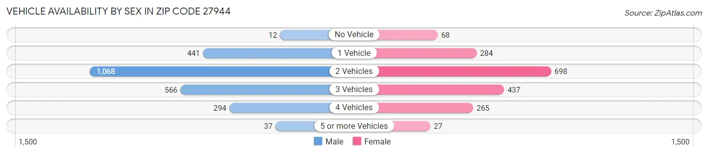 Vehicle Availability by Sex in Zip Code 27944