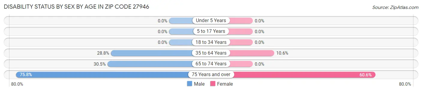 Disability Status by Sex by Age in Zip Code 27946