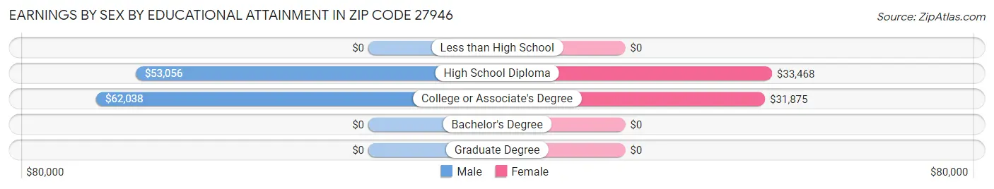 Earnings by Sex by Educational Attainment in Zip Code 27946