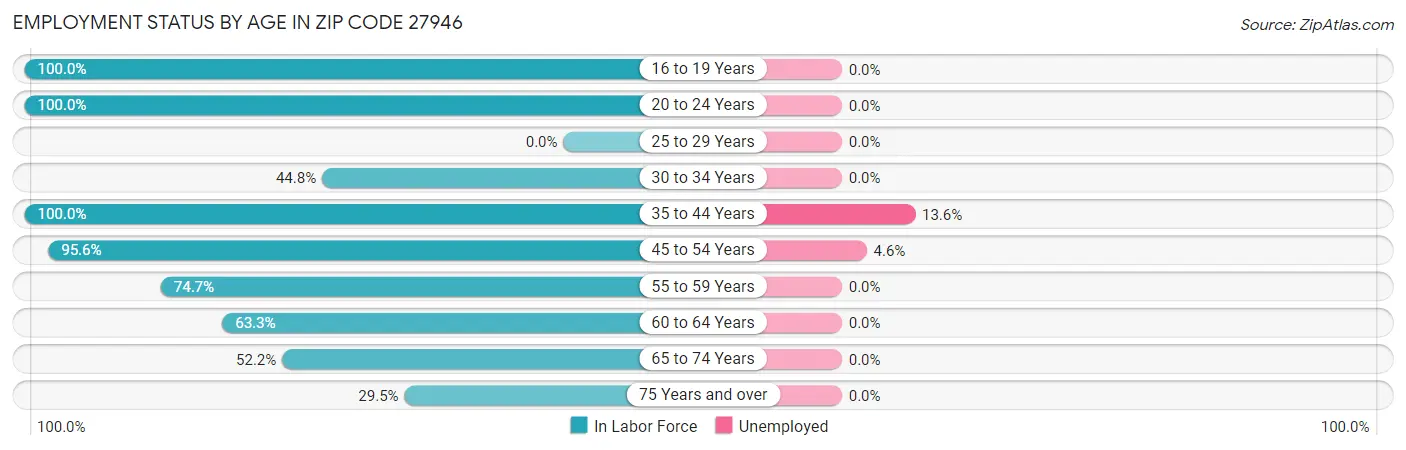 Employment Status by Age in Zip Code 27946