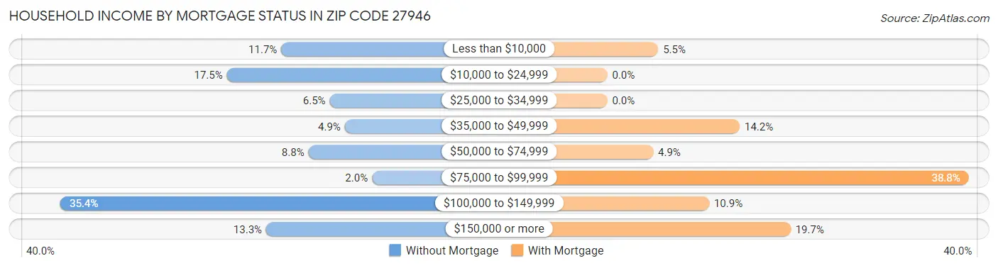 Household Income by Mortgage Status in Zip Code 27946