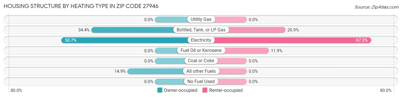 Housing Structure by Heating Type in Zip Code 27946