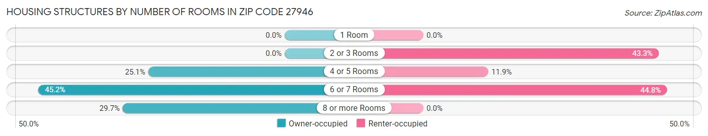 Housing Structures by Number of Rooms in Zip Code 27946