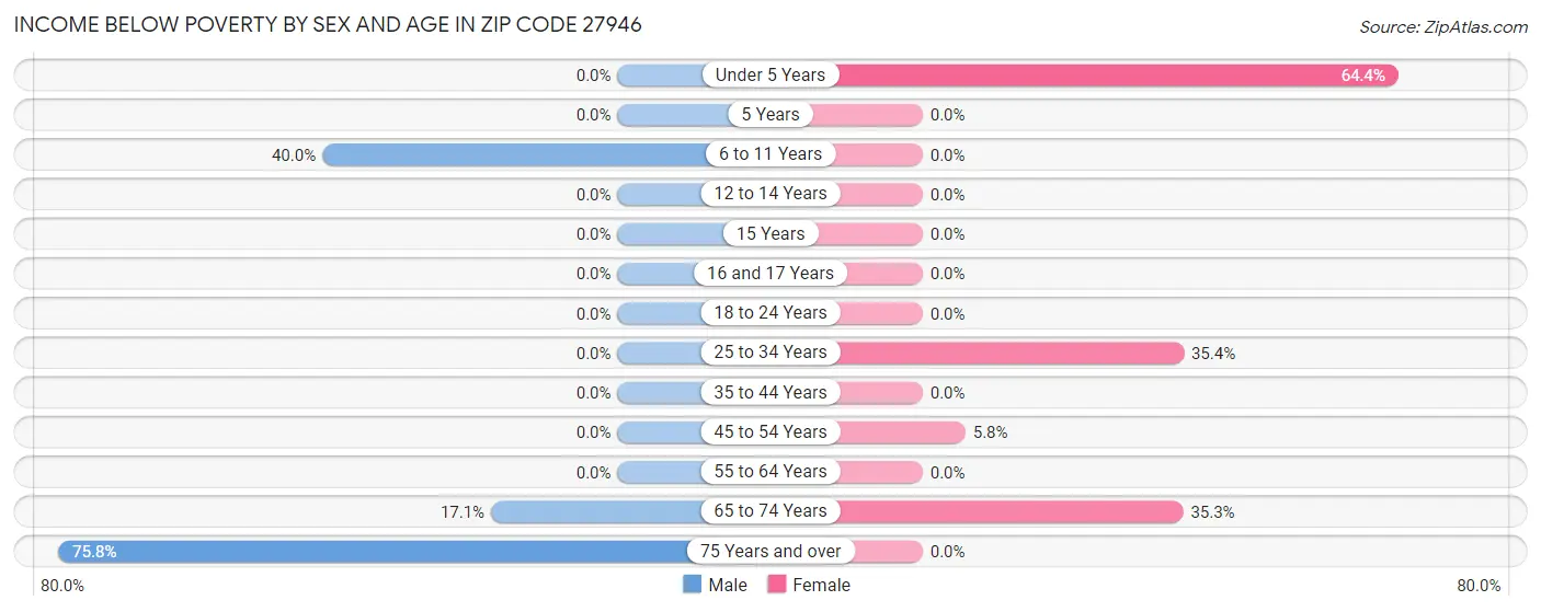 Income Below Poverty by Sex and Age in Zip Code 27946