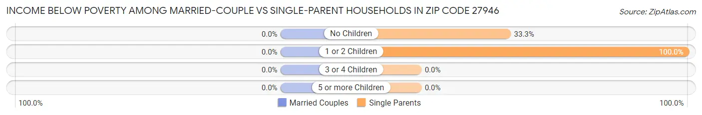 Income Below Poverty Among Married-Couple vs Single-Parent Households in Zip Code 27946