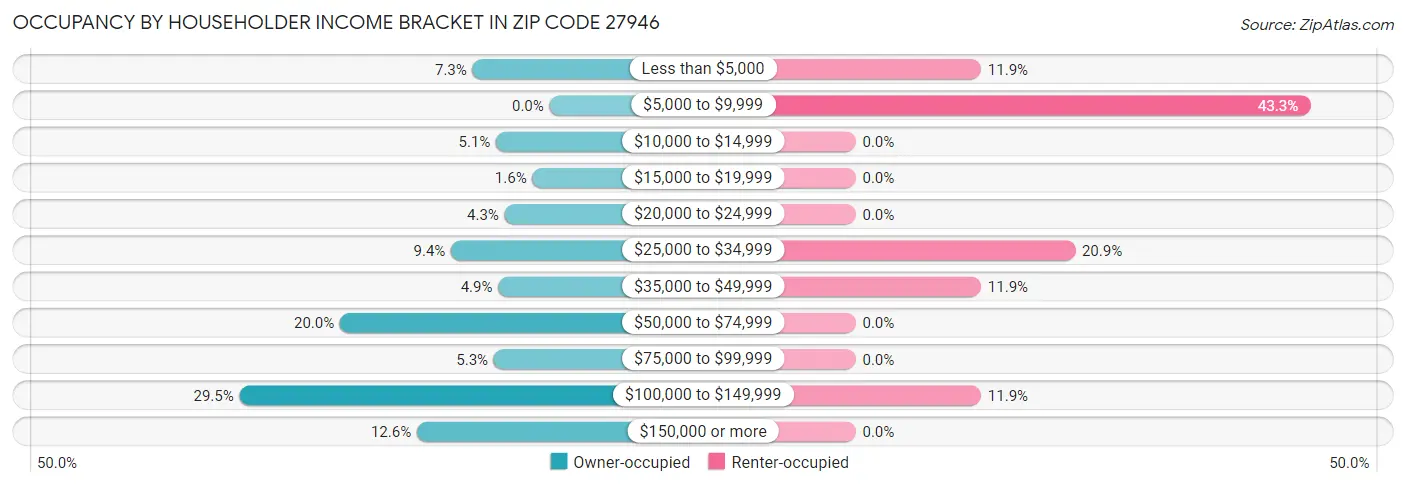 Occupancy by Householder Income Bracket in Zip Code 27946