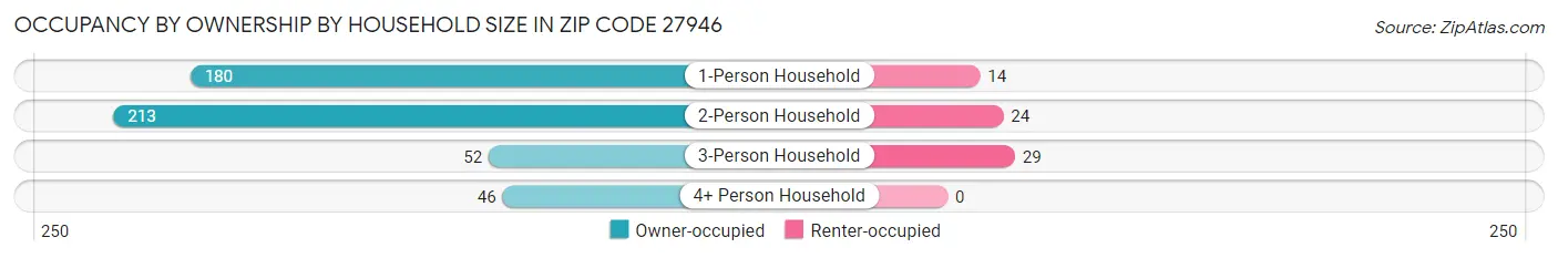 Occupancy by Ownership by Household Size in Zip Code 27946
