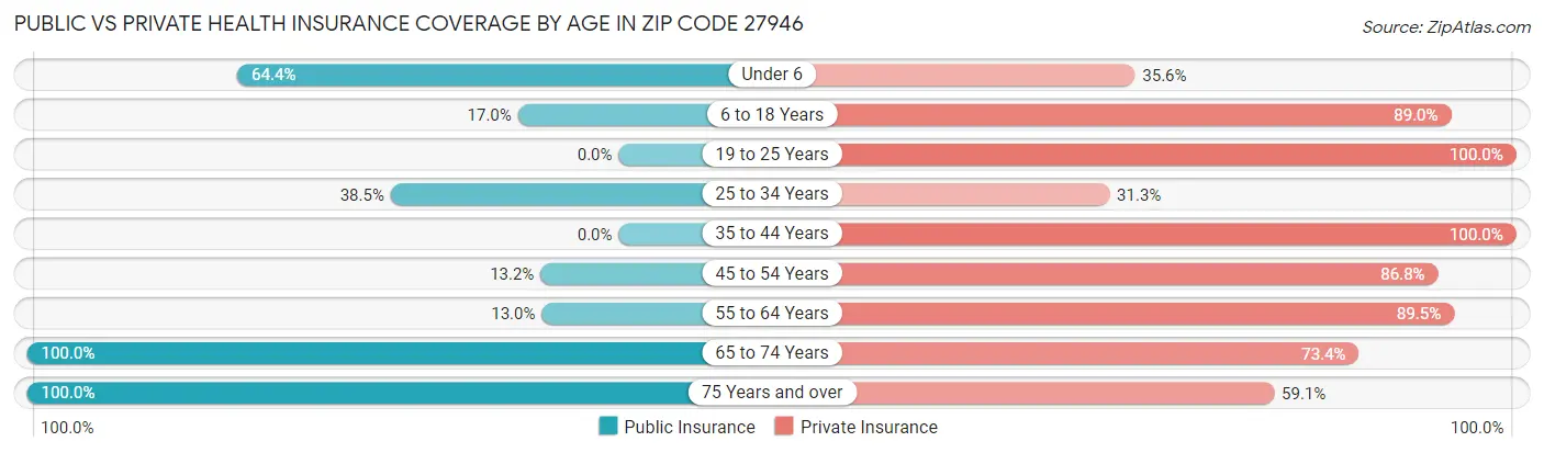 Public vs Private Health Insurance Coverage by Age in Zip Code 27946