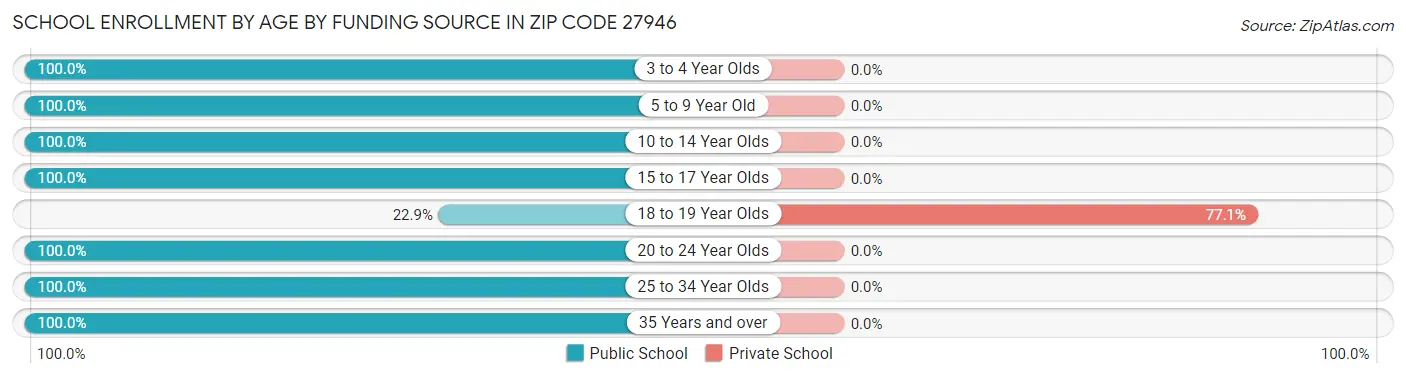 School Enrollment by Age by Funding Source in Zip Code 27946