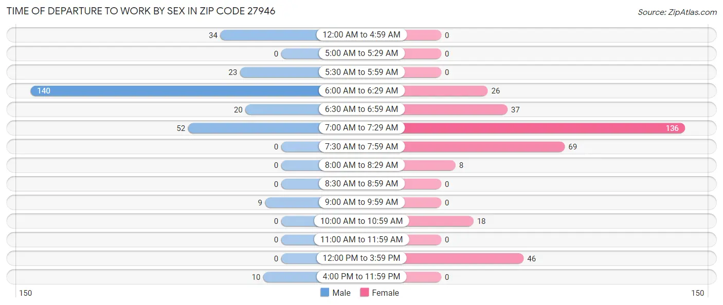 Time of Departure to Work by Sex in Zip Code 27946