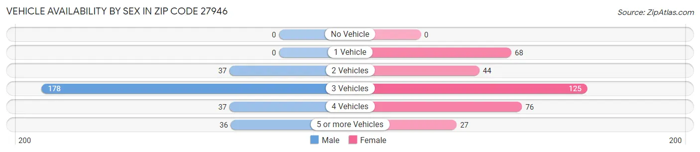 Vehicle Availability by Sex in Zip Code 27946