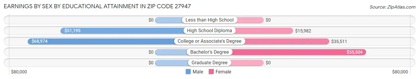 Earnings by Sex by Educational Attainment in Zip Code 27947