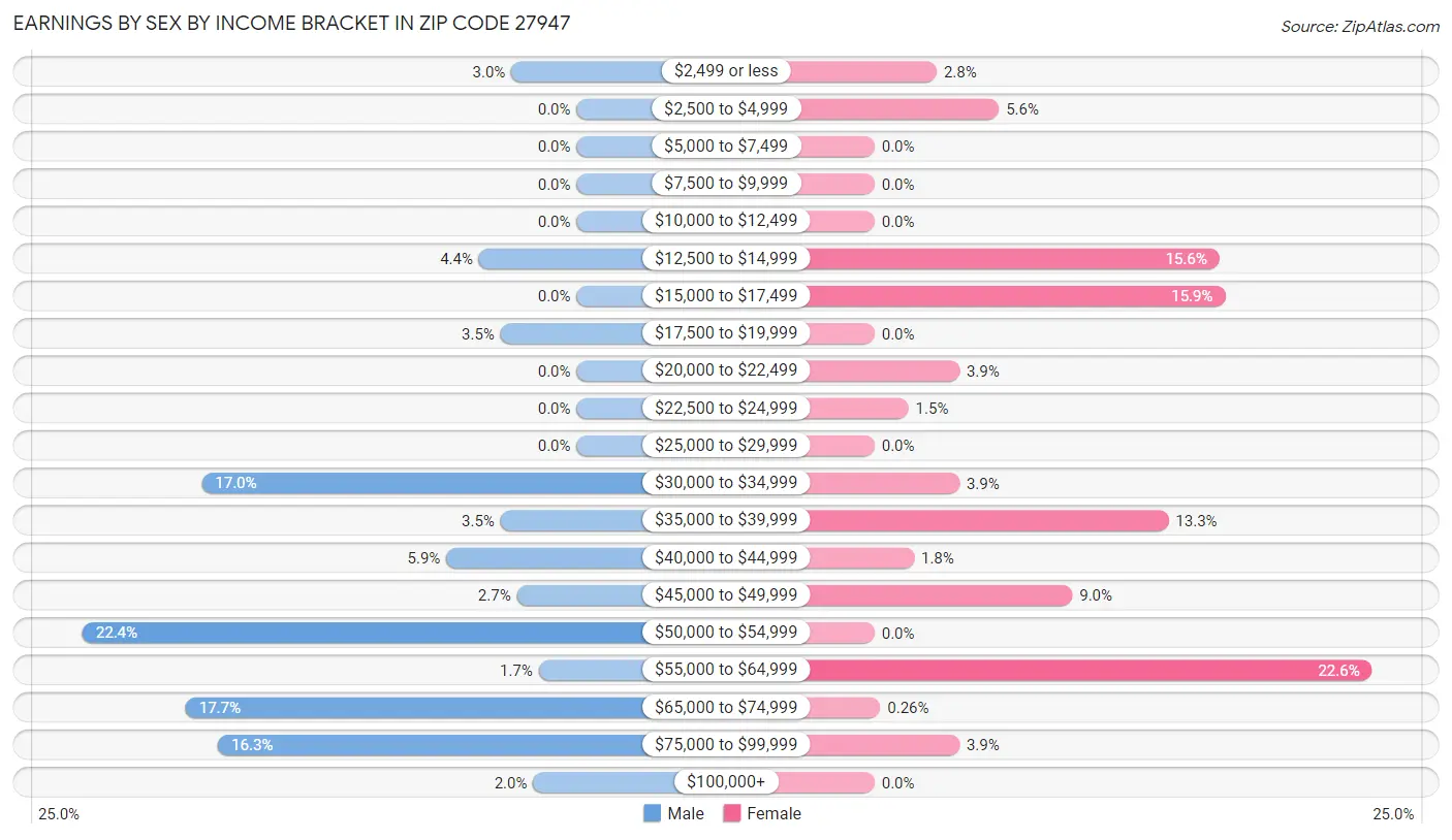 Earnings by Sex by Income Bracket in Zip Code 27947