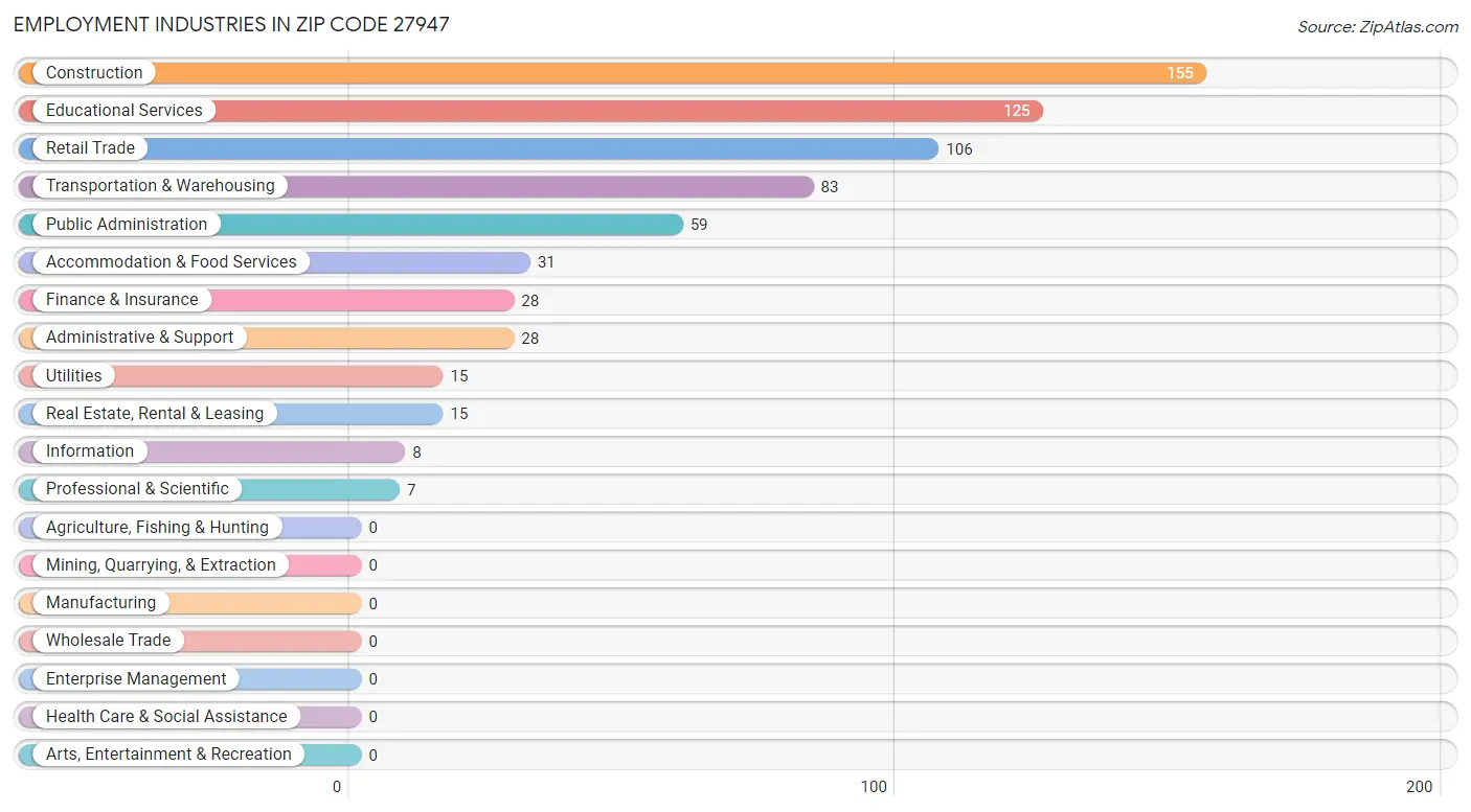 Employment Industries in Zip Code 27947