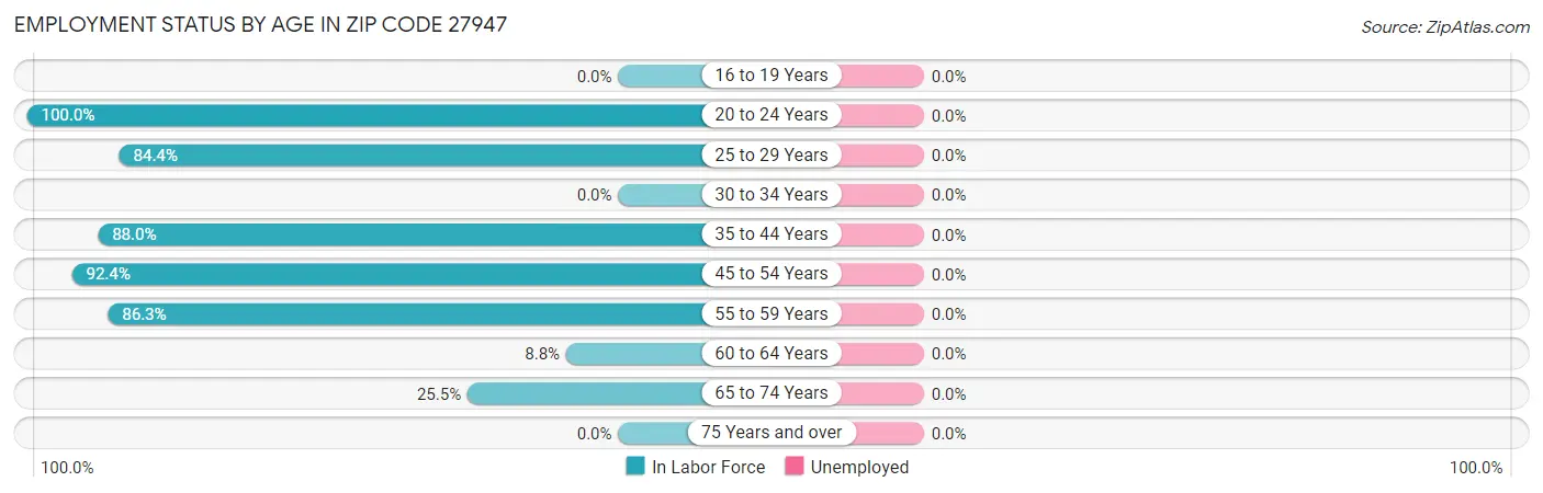 Employment Status by Age in Zip Code 27947