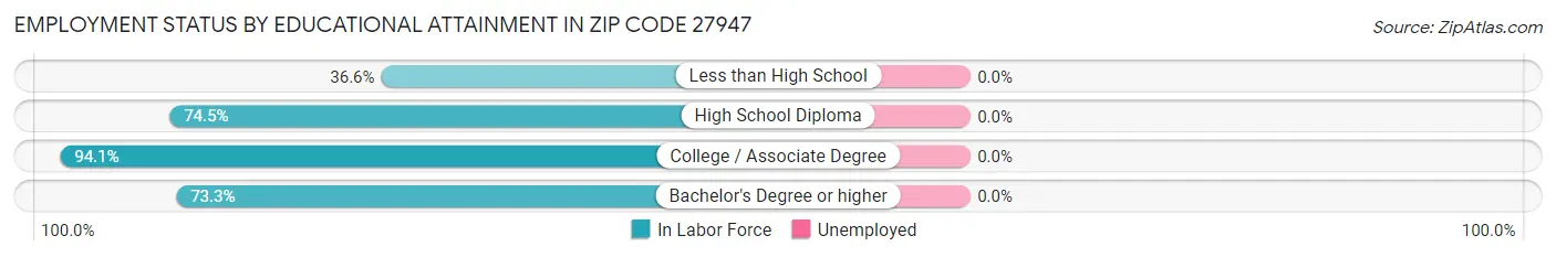 Employment Status by Educational Attainment in Zip Code 27947