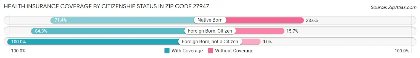 Health Insurance Coverage by Citizenship Status in Zip Code 27947
