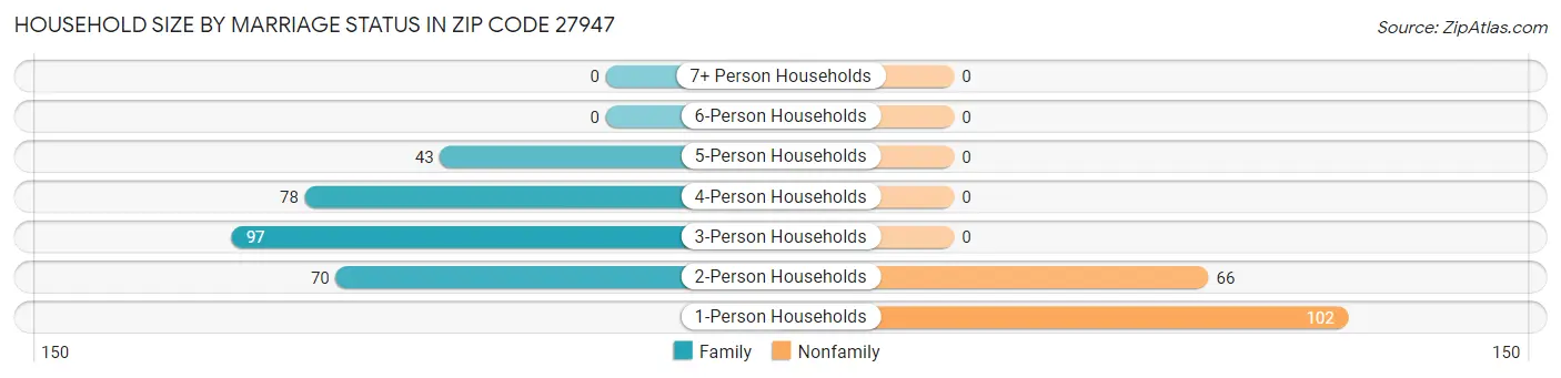 Household Size by Marriage Status in Zip Code 27947