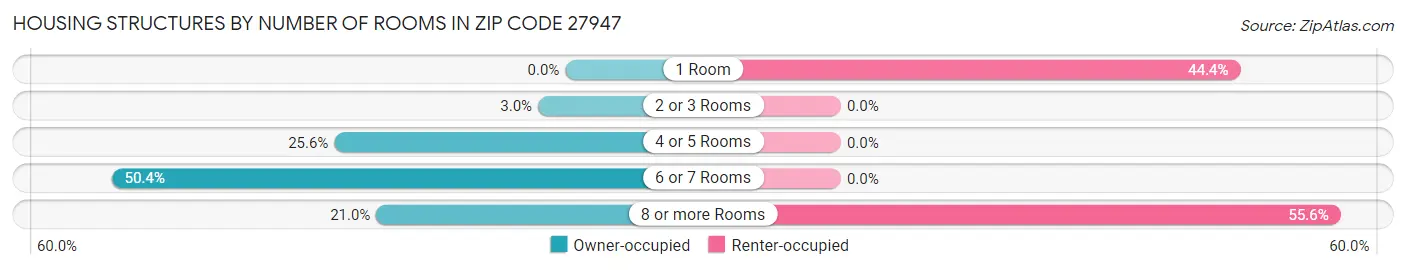 Housing Structures by Number of Rooms in Zip Code 27947