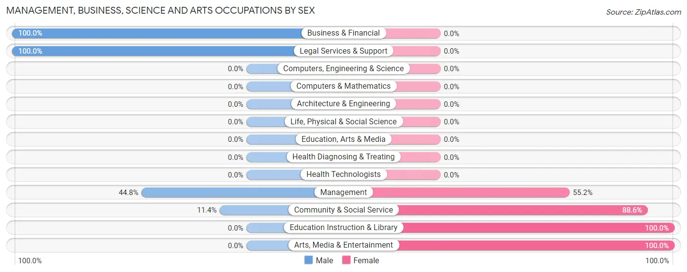 Management, Business, Science and Arts Occupations by Sex in Zip Code 27947