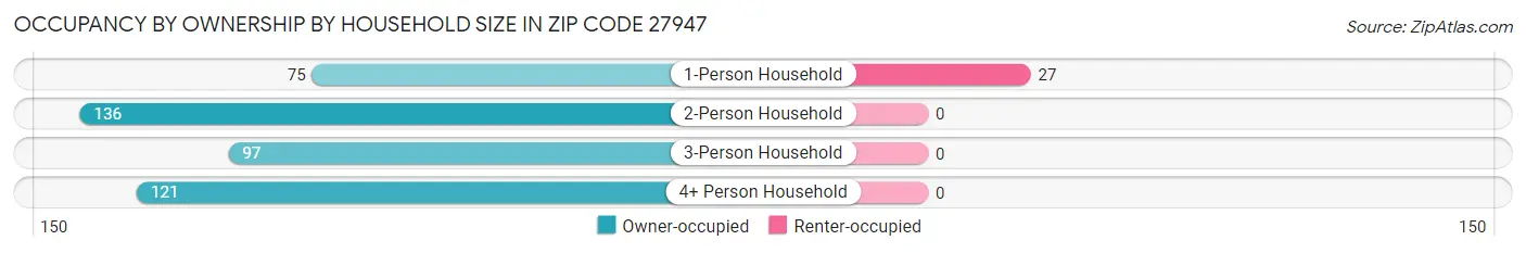 Occupancy by Ownership by Household Size in Zip Code 27947
