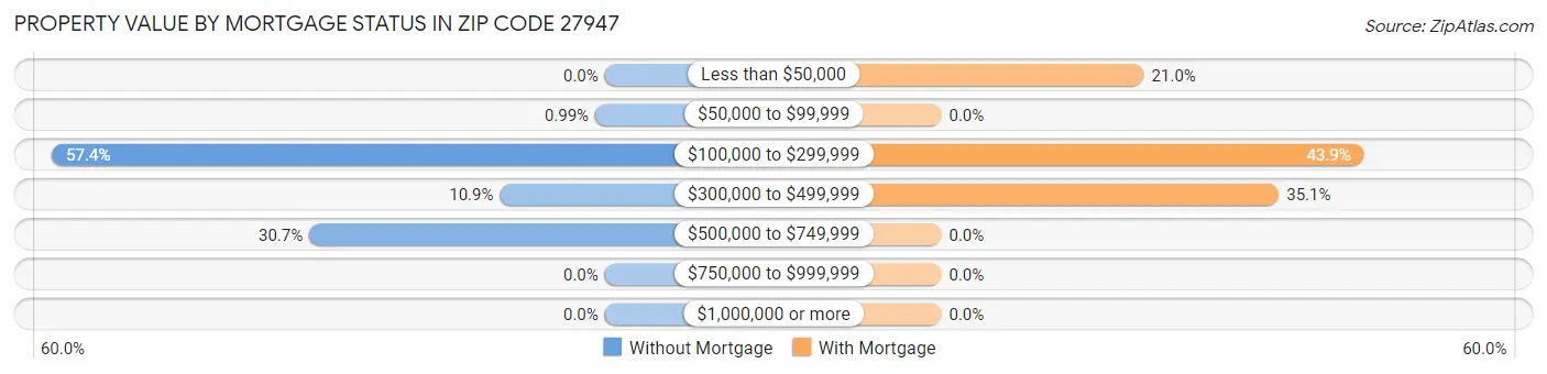 Property Value by Mortgage Status in Zip Code 27947
