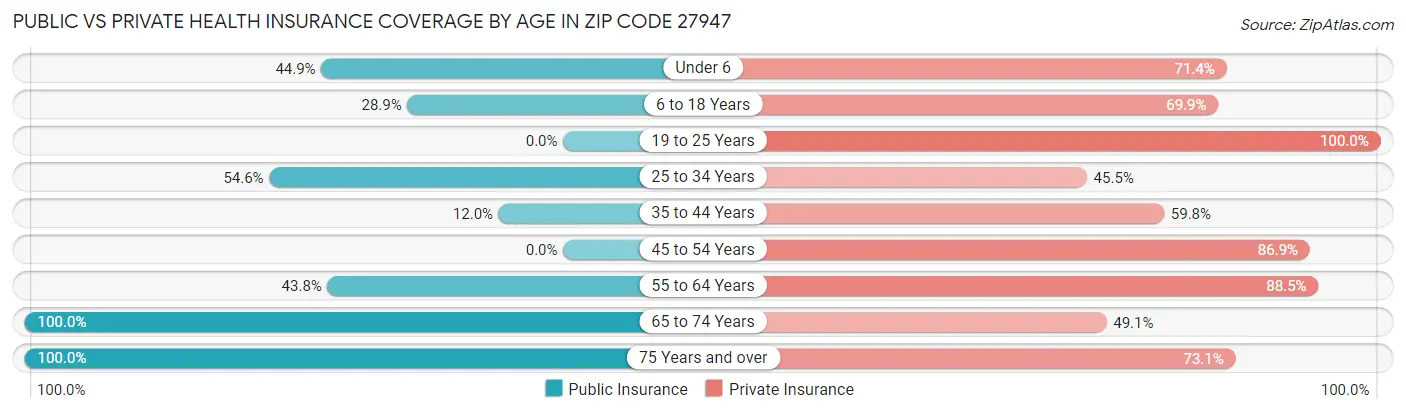 Public vs Private Health Insurance Coverage by Age in Zip Code 27947