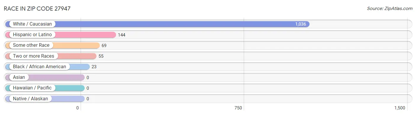 Race in Zip Code 27947