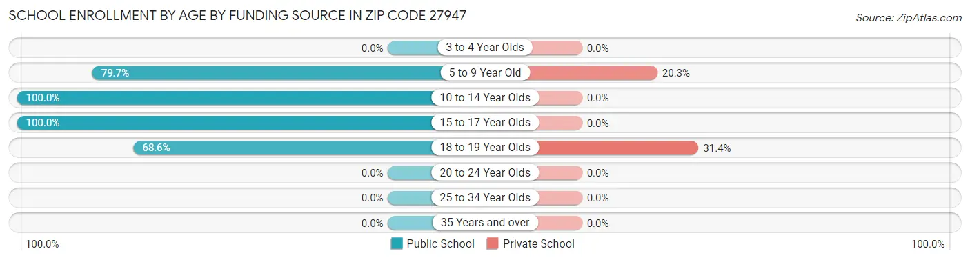 School Enrollment by Age by Funding Source in Zip Code 27947